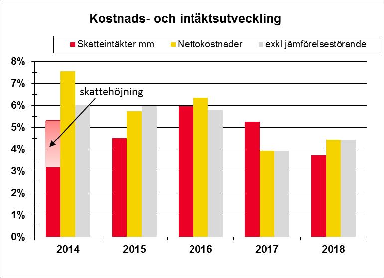 Resultat Kapacitet Årets resultat Region Skånes resultat för 2018 blev ett underskott med 90 miljoner kronor.