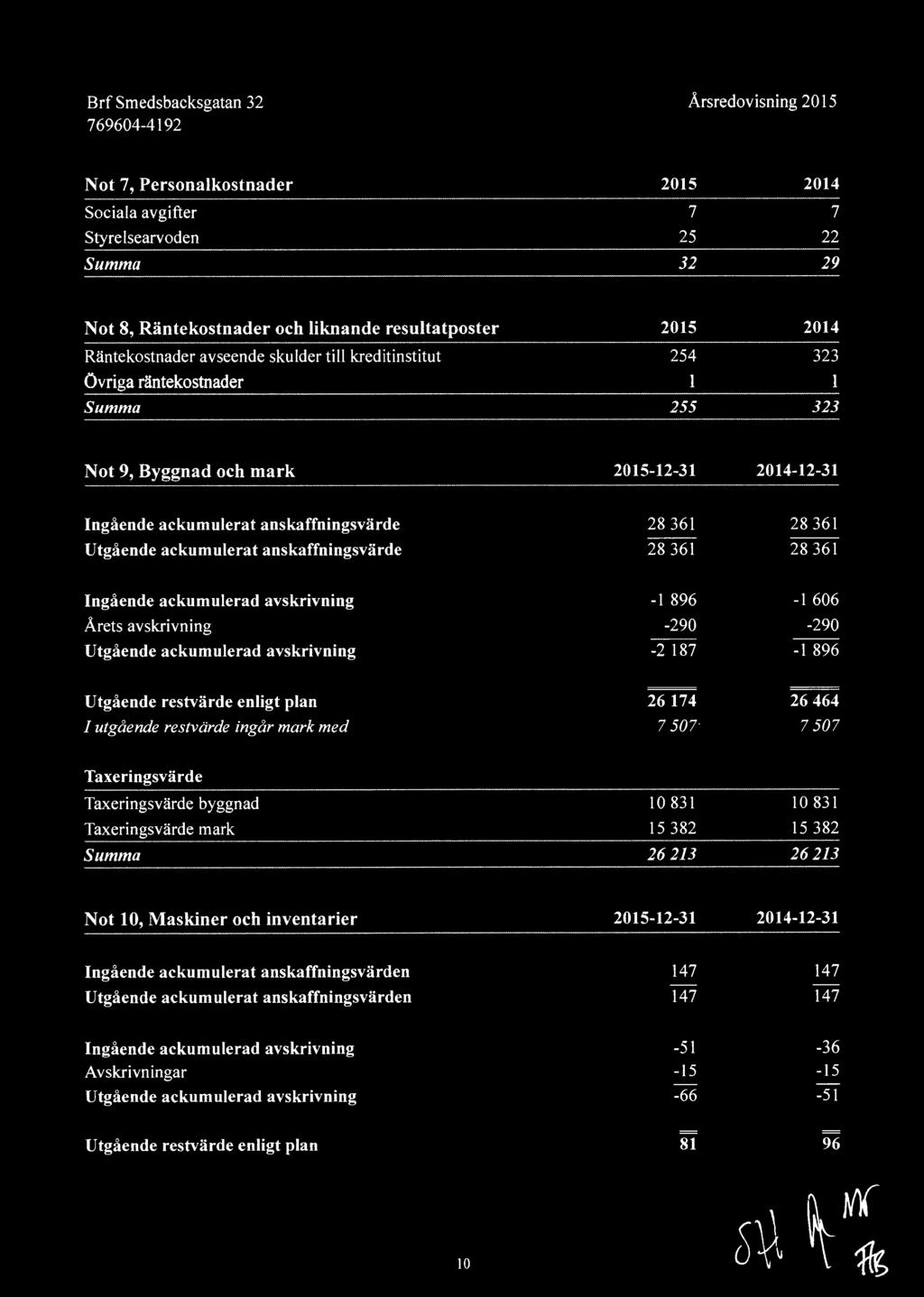 Byggnad och mark ----- 215-12-31 ---------------- - ---- 214-12-31 ---.