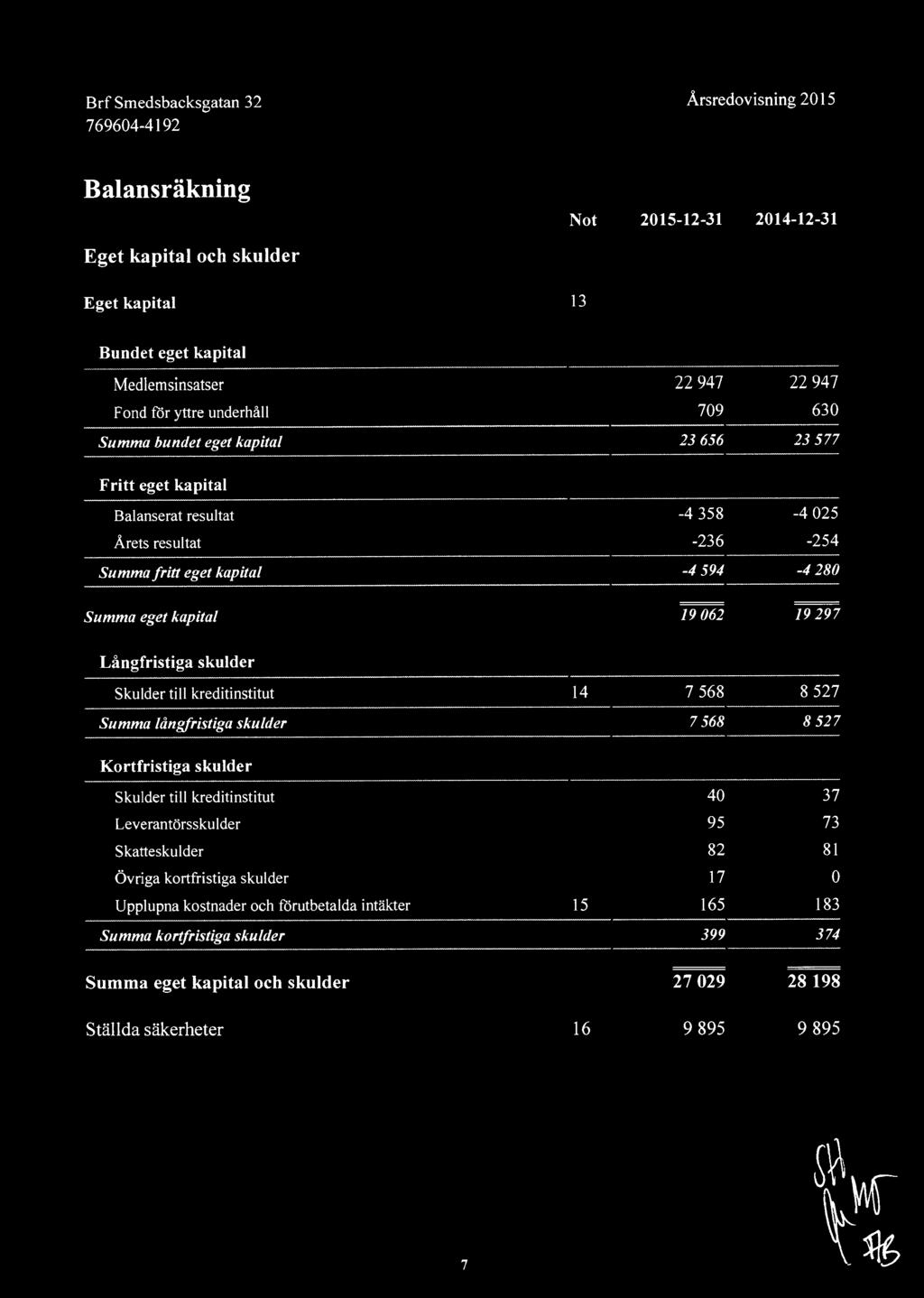 ngfristiga skulder Skulder till kreditinstitut 14 7 568 8 527 långfristiga sku lder 7 568 8 52 7 Kortfr istiga sku lder Skulder till kreditinstitut Leverantörsskulder 4 95 - -- - ---- - 37 73