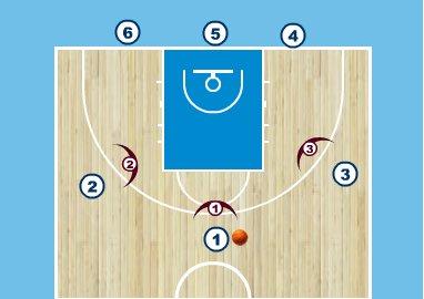 23. 3-3- 3 Bobby Knight halvplan Denna övning går även att spela 4-4- 4. Dela upp lag, har man fler än 3 lag går det ha flera lag vid mittlinjen som väntar. Ett lag är anfall och ett lag är försvar.