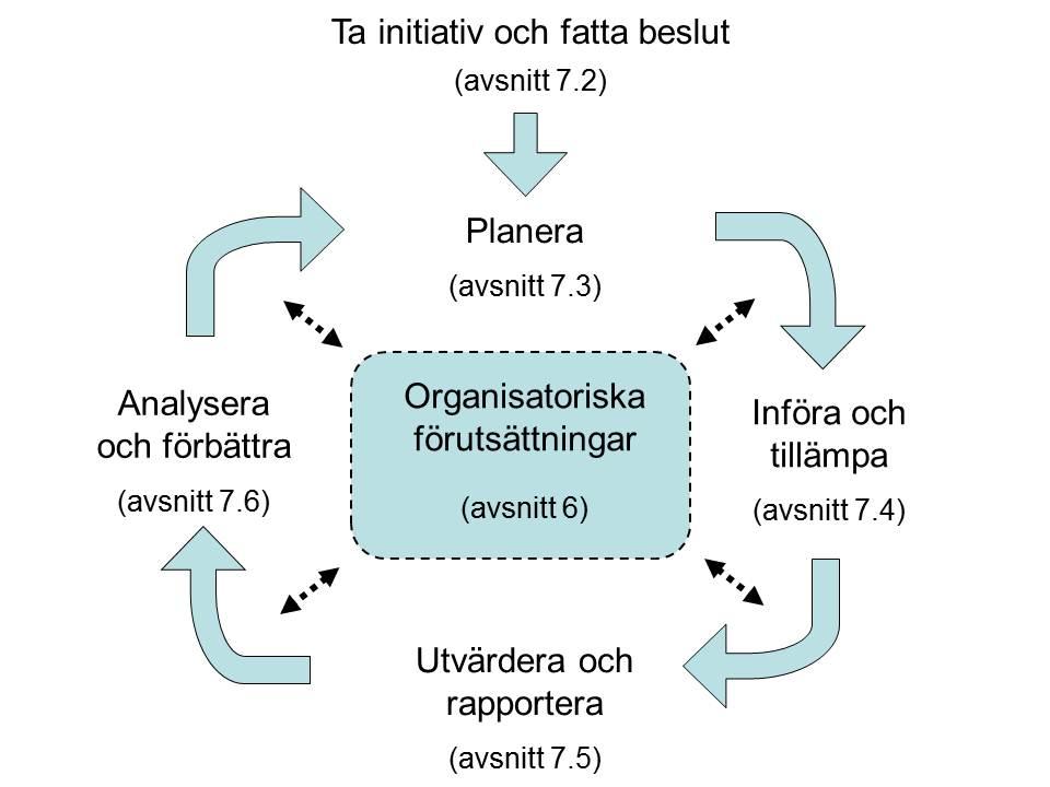 fokusområden och vision (7.3.4) mål och indikatorer (7.3.5) handlingsplaner (7.3.6) utvärdering av resultat (7.5.5) analys och ständig förbättring (7.6.3).