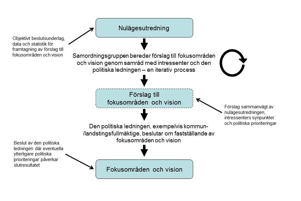 Figur 6 Schematiskt flöde från nulägesutredning till beslut av fokusområden och vision 7.3.5 