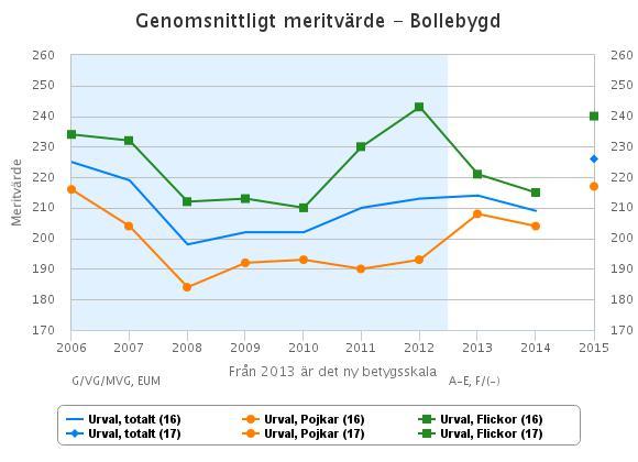 Sida 10 av 23 6(7) Inför årskurs 7, höstterminen 2013 var det 74 elever som valde ett språk. Populärast var då spanska som 50 elever valde.