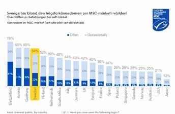 SVENSKAR OCH SJÖMAT Kännedom om MSC-märket globalt. Källa: GlobeScan 2018. Den senaste konsumentundersökningen från 2018 visar att svenskarna är riktiga sjömatsentusiaster.