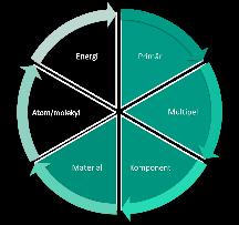 vilket kräver samverkande och multidisciplinär forskning och utveckling inom funktion, marknad, beteende, policy samt system.