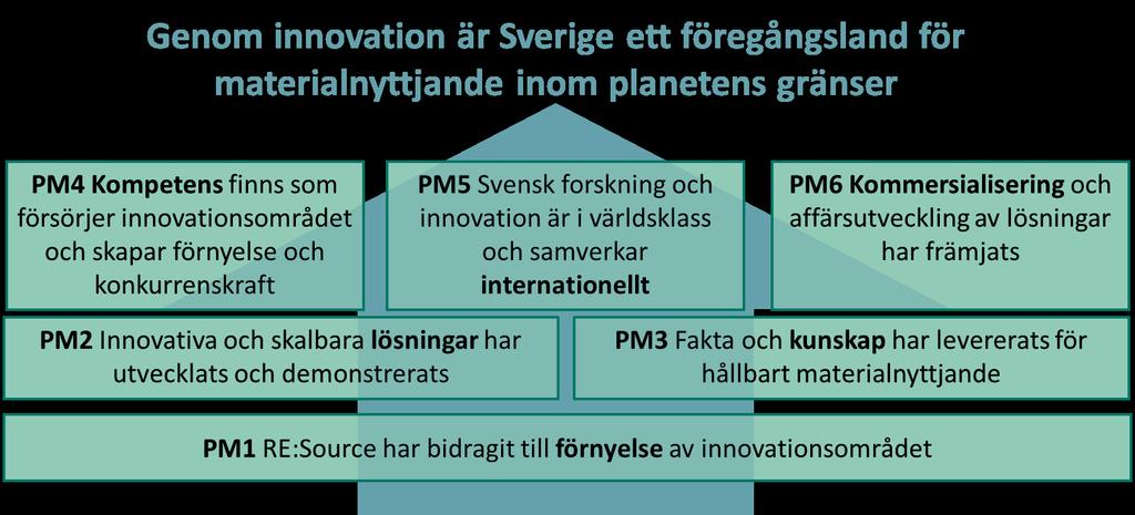Programbeskrivning för RE:Source RE:Source startades som strategiskt innovationsprogram 2016 och under perioden 2016-2018 har visionen varit att Sverige ska bli världsledande på att minimera och