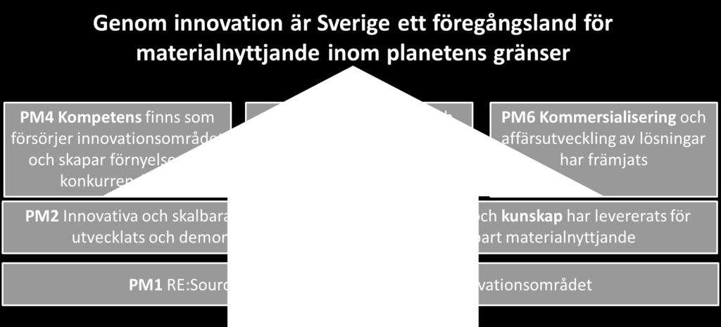 Under den gångna perioden har dialogen och intresset för innovationsområdet förändrats, bland annat i och med att begreppet cirkulär ekonomi etablerats och flera aktörer ser sig som en del av