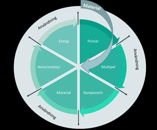 hur olika delar i ett materials livscykel påverkar användandet.