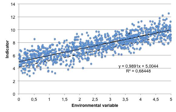 2. Fit a regression model (linear or non-linear) to the response variable and a set of environmental (predictor) variables (Fig. 3); 3.