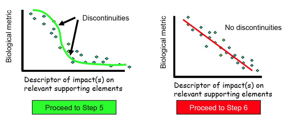 The left panel shows no response to the putative pressure, the right a linear relationship between biological response and pressure. Taken from Schmedtje et al. (2009).