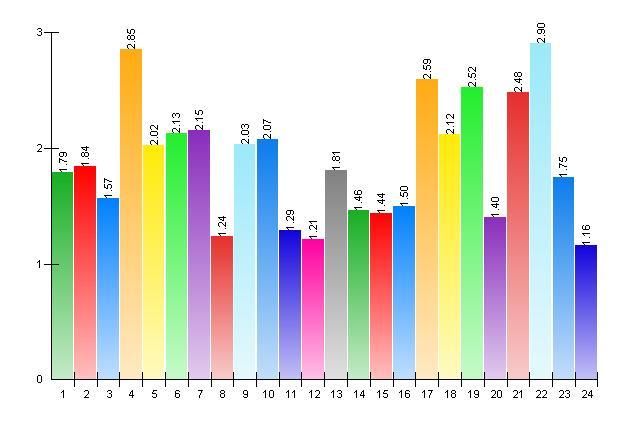 12. Vad vill du göra på din fritid? Hur intresserad ä r du av följande kultur och fritidsnöje: Inte alls Något Mycket Mv 1. Spela instrument solo eller i band/orkester 243 49 117 23 138 28 1,79 2.