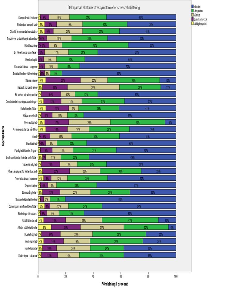 muskeltrötthet 16 %, och muskelsmärta 13 % på svarsalternativen Ganska mycket och Väldigt mycket.