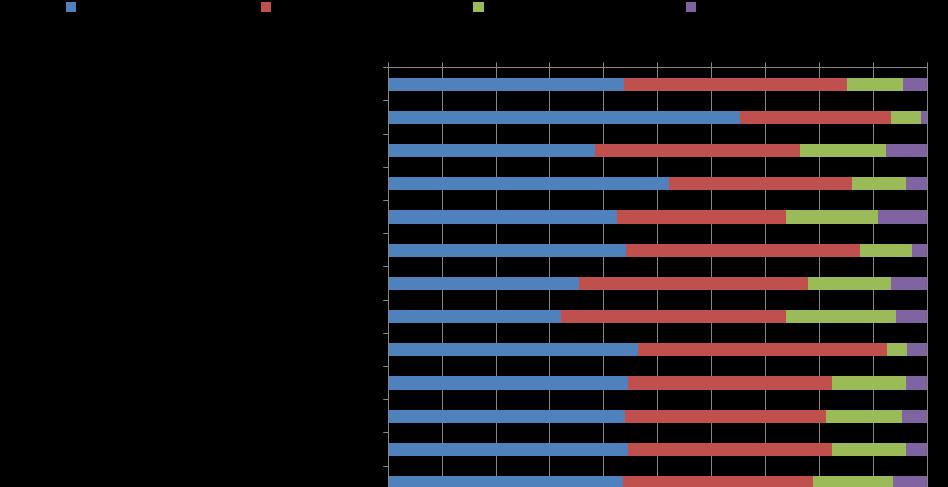 I graferna har resultaten från svarsalternativen 6-10 avvikelser/risker, 11-20 avvikelser eller risker och fler än 21 avvikelser/risker lagts samman till en grupp på grund av få svar.