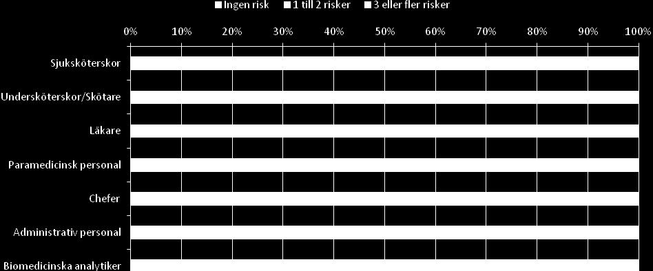 Antal rapporterade risker de senaste 12