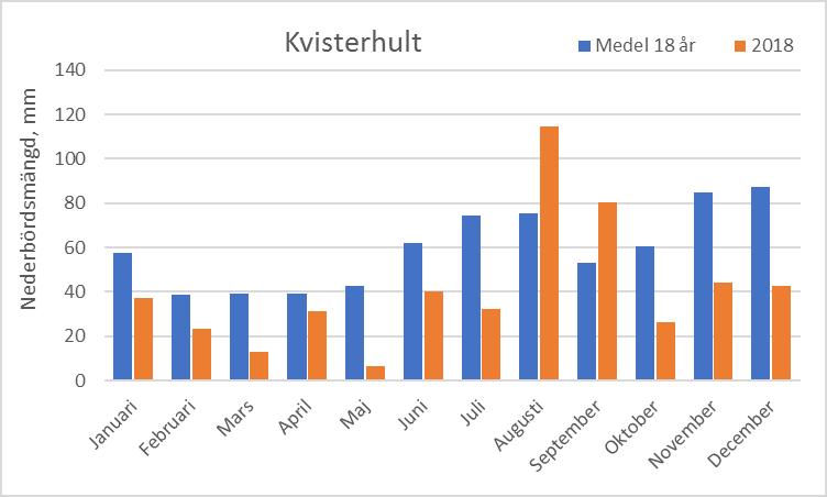 4.1 Sommarens torka Enligt SMHI fick hela Sverige en varm och solig sommar 2018. I större delen av Götaland och Svealand var det den varmaste sommaren som hittills uppmätts.