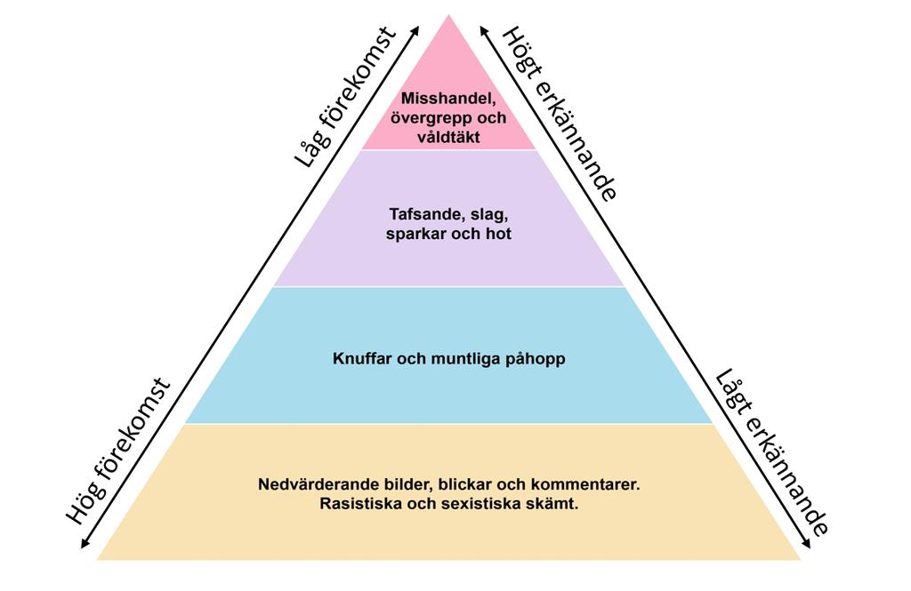 IDENTIFIERA VÅLDET Kortlekens gröna kort handlar om den första förändringsprincipen: 1) sambandet mellan lindrigt och grovt våld. Genom att använda korten ökar användarens kunskap om vad våld är.