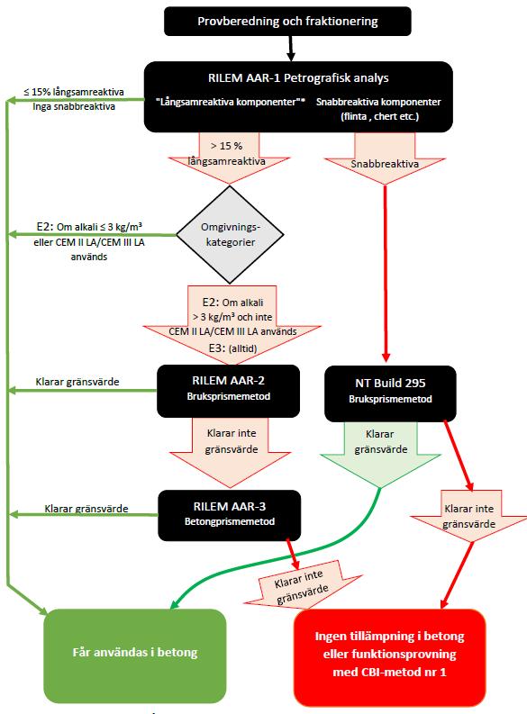 Hur oftas ska det provas? RILEM AAR-1 är subjektiv!