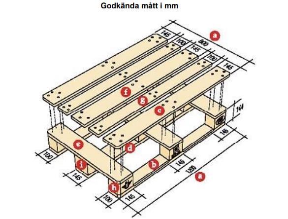 Godkänd EUR-pall Standarder Vid bedömningen om en lastpall är godkänd eller ej följer BF följande standarder för hur en EUR-pall skall vara tillverkad respektive reparerad: Nytillverkningskrav: Den