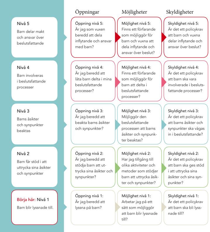 Brukarinflytande på 5 nivåer Barnkonventionen blir lag i Sverige 1 januari 2018 och barns brukarinflytande i en verksamhet ska då ligga på minst nivå 3.