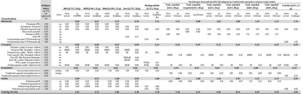 Bilaga 2 Utsläppsfaktorer och klimatpåverkan per 1000 liter avfall för samtliga