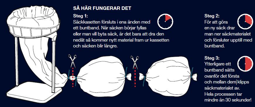 Figur 1. Paxxos avfallslösning Tabell 1. Produktbeskrivning Produktbeskrivning Longopac Mini säckkassett (exkl.