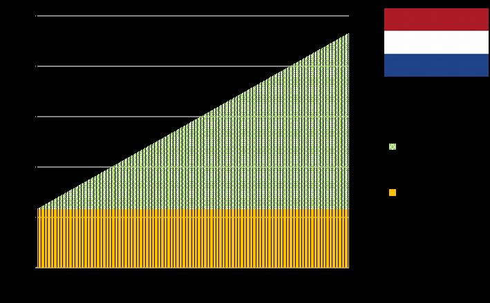 Bilaga 2 Ds 2018:8 Nederländerna översikt Det finns ingen inkomstbaserad statlig pension i Nederländerna.