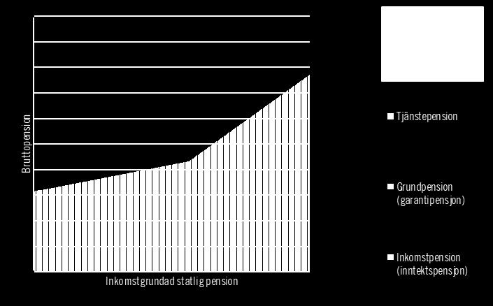 Ds 2018:8 Bilaga 2 Figur.32 Norges pensionssystem Anm. Figuren är en illustration och ej skalenlig.