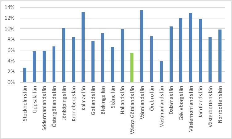 19 Figur 14: Bioekonomins förädlingsvärdesandel av respektive läns BRP, 2015 Källa: SCB, Miljöräkenskaper, Bioekonomi. SCB, Förädlingsvärde (BRP) till marknadspris, mkr efter region och tid.