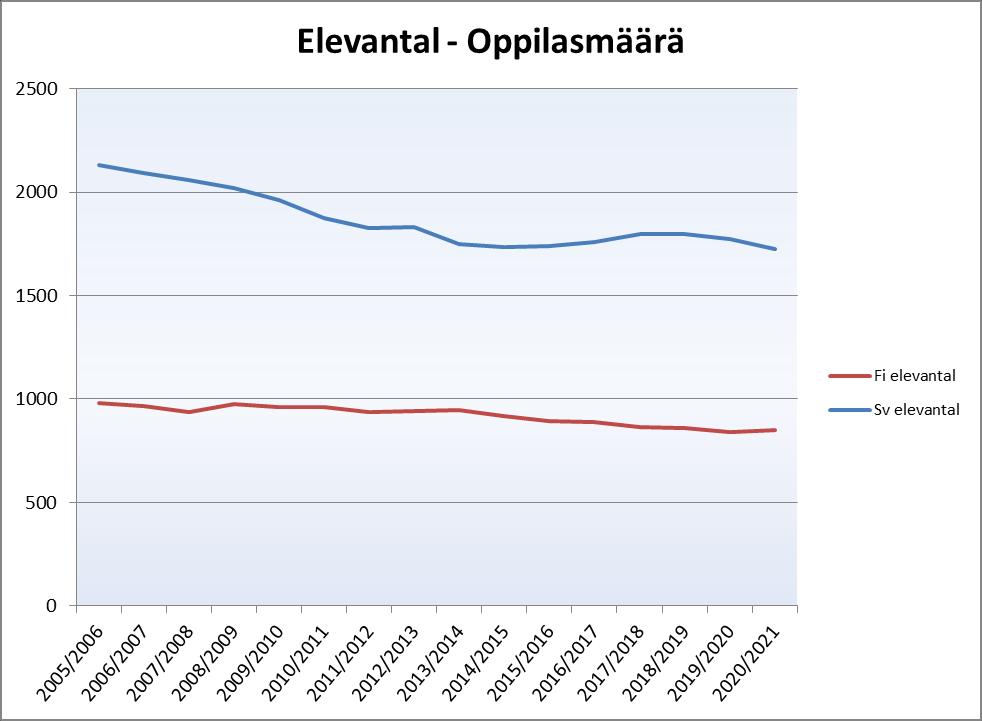 ÅTGÄRDSPROGRAM 2016-2018, BILDNINGSSEKTORN Verksamheten inom den grundläggande utbildningen har under de senaste åren anpassats till ett sjunkande elevunderlag.