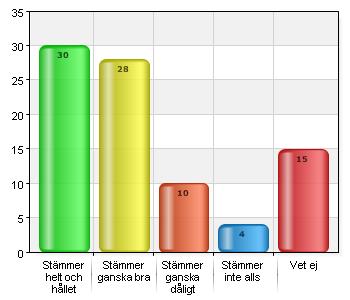 Jag upplever att mitt barns skola arbetar aktivt med att förhindra kränkande behandling.