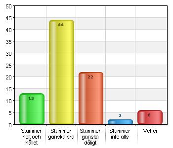 Jag upplever att mitt barn har arbetsro under lektionerna.