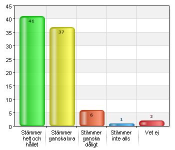 Jag upplever att mitt barn får den hjälp som hon/han behöver för att nå kunskapskraven.