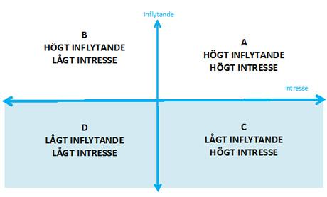 Tänk på att: Ni kan behöva uppdatera intressentanalysen under projektets gång. Därför bör ni se över den med jämna mellanrum under projekttiden.