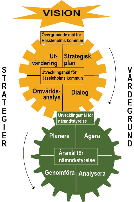 Målstyrning Målstyrningsmodellen I mars 2011 fattade kommunfullmäktige beslut om en målstyrningsmodell i syfte att förstärka det strategiska perspektivet och skapa en röd tråd i styrningen för att