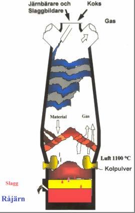 3(11) Lagren med malmpellets reduceras långsamt till järn och sjunker sakta ner genom masugnen. Temperaturen stiger längre ner och slutligen smälter järnet och droppar ner i ugnens botten.
