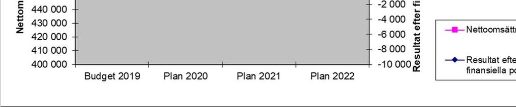 utifrån dagens uppgifter på timmar och timpris. Antagen ökning av nettoomsättningen är 2 % per år.