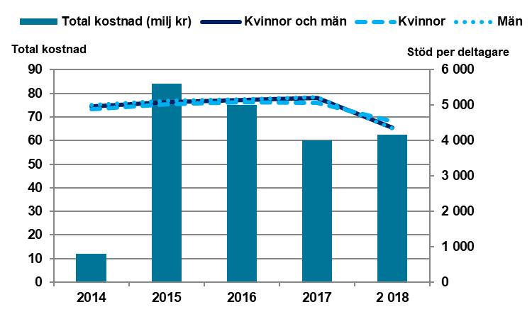 Övriga insatser Kostnader Kostnaden för yrkesintroduktionsanställningar uppgick under 2018 till 62 miljoner kronor (figur 6-2). Styckkostnaden per deltagare och månad var 4 369 kronor.