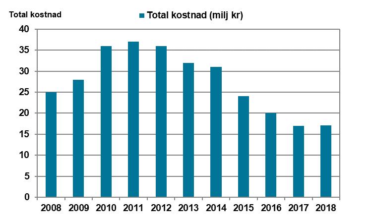 Övriga insatser Nya beslut Tabell 6-9 Nya beslut om bidrag till uppstartskostnader vid start av näringsverksamhet för kvinnor, män och totalt.