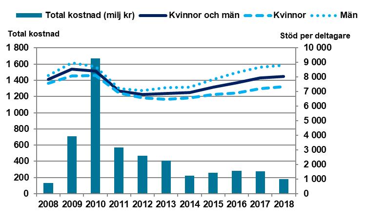 Program med aktivitetsstöd Tabell 4-12 Status 90 och 180 dagar efter arbetspraktik för kvinnor, män och totalt.