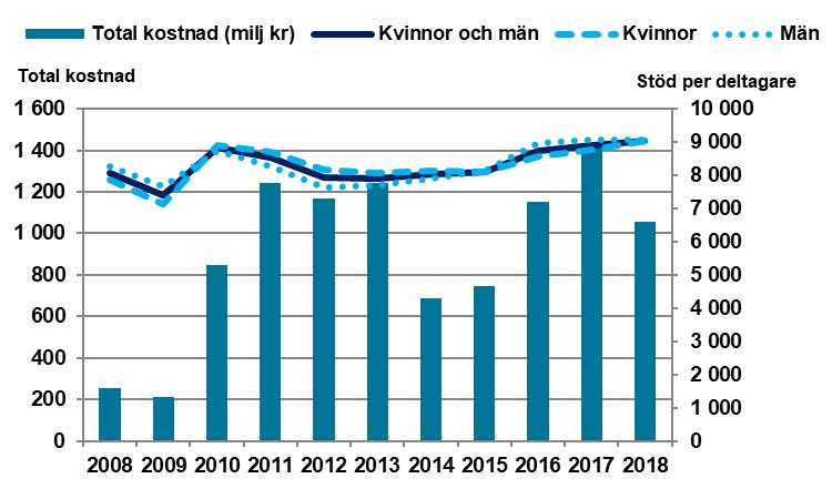 Program med aktivitetsstöd Figur 4-5 Total kostnad och genomsnittlig kostnad per deltagare och månad. 4.6 Förberedande eller orienterande utbildning Förberedande eller orienterande utbildning är en insats inom programmet förberedande insatser.