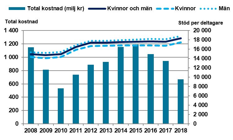 Arbete med stöd - en översikt Tabell 5-7 Status 90 och 180 dagar efter förstärkt särskilt anställningsstöd för kvinnor, män och totalt.