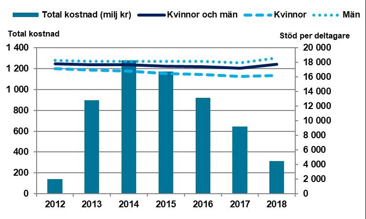 Arbete med stöd - en översikt Den genomsnittliga kostnaden för särskilt anställningsstöd per deltagare och månad uppgick till 18 331 kronor, vilket var en ökning med 691 kronor jämfört med 2017.