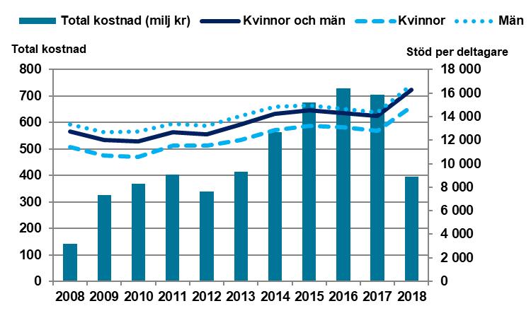 Arbete med stöd - en översikt Tabell 5-11 Status 90 och 180 dagar efter instegsjobb för kvinnor, män och totalt.