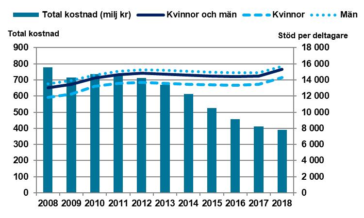 Arbete med stöd - en översikt Figur 5-