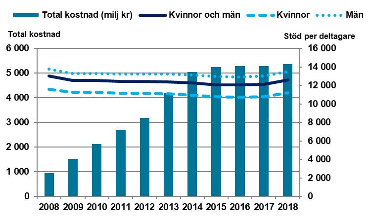 Arbete med stöd - en översikt Resultat Tabell 5-28 Status 90 och 180 dagar efter lönebidrag för trygghet i anställning för kvinnor, män och totalt.