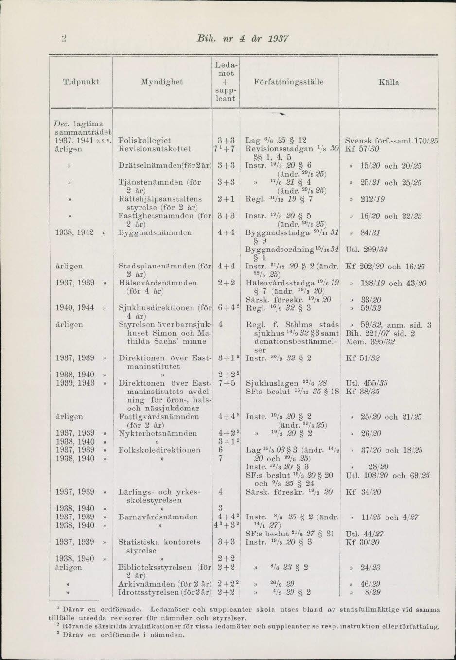 Bih. nr 4 år 1937 leleffell MI11.1 1 Ledamot Tidpunkt Myndighet Författningsställe Källa suppleant Dec. lagtima sammanträdet 1937, 1941 o.s.v.