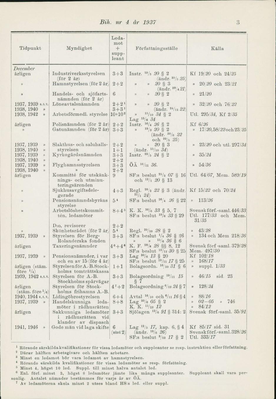 Bih. nr 4 år 1937.3 Tidpunkt Myndighet Ledamot suppleant Författningsställe Källa December Industriverksstyrelsen (för 2 år) 3+3 Instr. 2/5 20 2 (ändr.