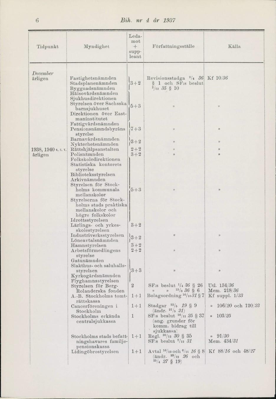 6 Bih. nr 4 år 1937 Ledamot Tidpunkt Myndighet Författningsställe Källa suppleant December 1938, 1940 o. s. v.