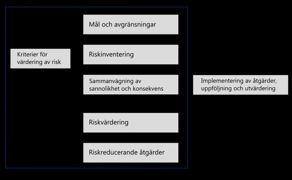 RISKUTREDNING 2016-04-05 7 (55) Figur 1 nedan ger en visuell representation av ovanstående beskrivning. Figur 1. Illustration av riskhanteringsprocessen.