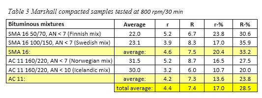 Fas 1 Ringanalys Syfte med försöket var att utreda om minskad frekvens = ökad precision Bonus: Minskat slitage på utrustning 7 2014-02-07 Fas 1 Ringanalys